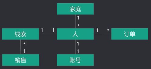 為什么er建模是軟件產(chǎn)品設(shè)計的核心 通過一個案例讓你深刻理解