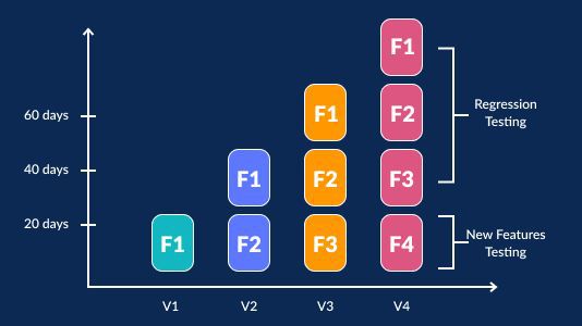 回歸測試教程 包含最佳實踐的綜合指南